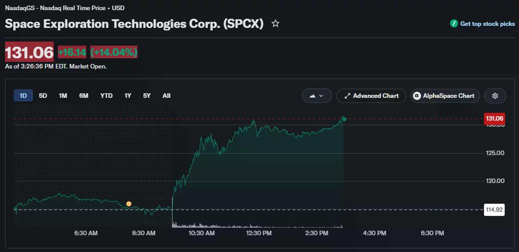 SpaceX stock rallied 14% after an Argus upgrade, weak U.S. jobs data and limited insider selling eased concerns over its share unlock.