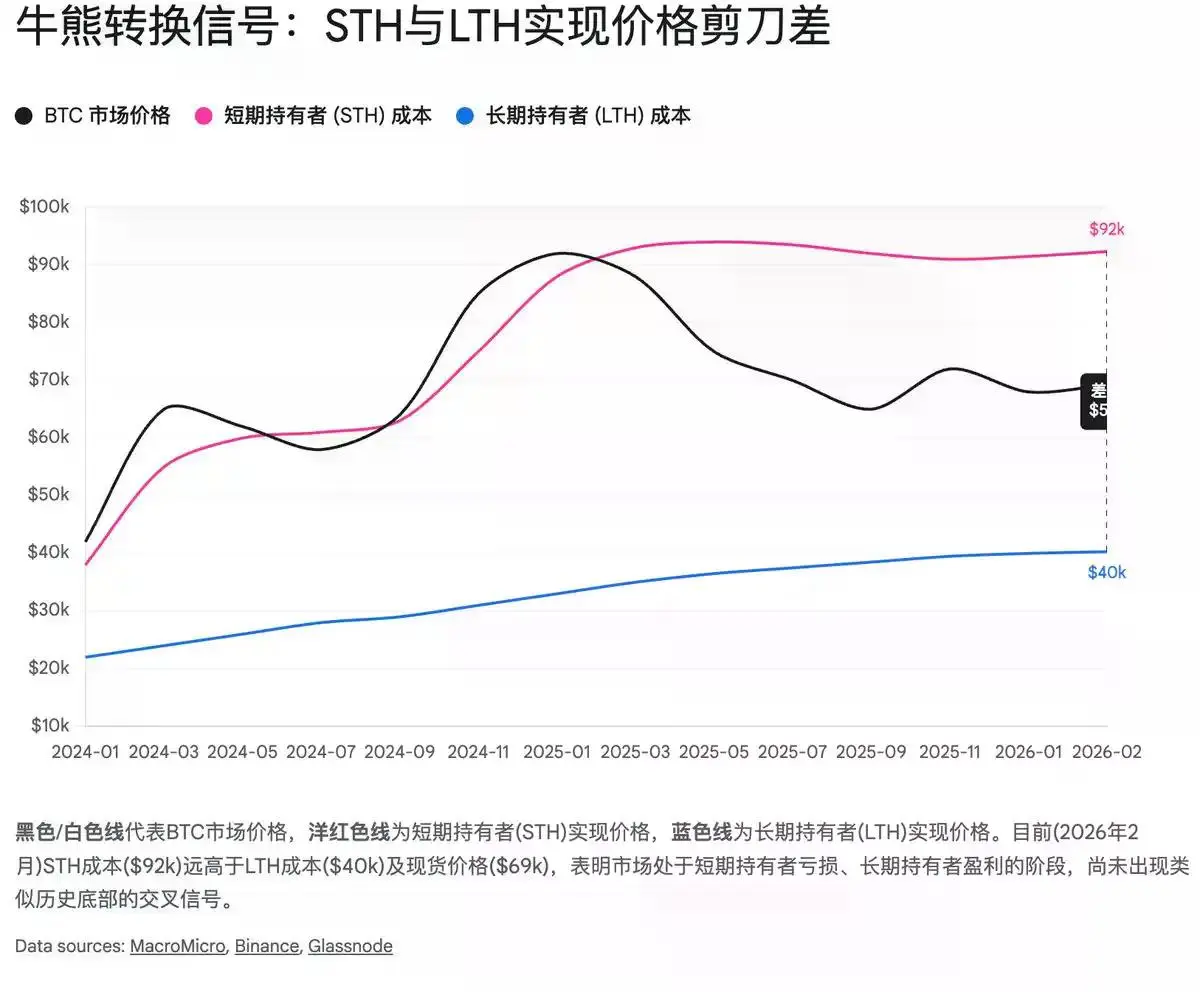 比特币底部的三重共振:宏观、链上与矿工经济学的终极指向
