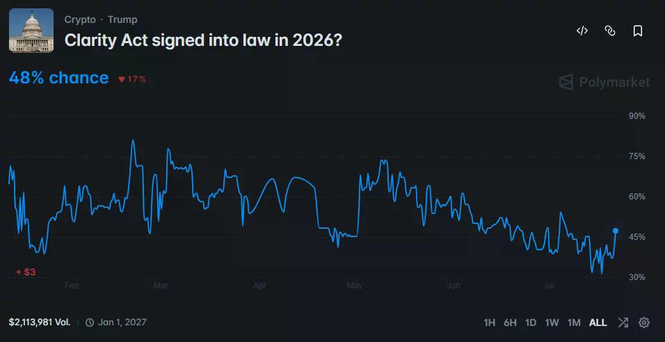Graphique Polymarket montrant une chance de 48 % que la loi CLARITY devienne loi en 2026.
