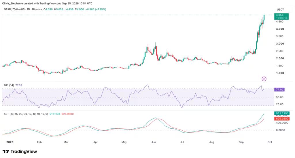 NEAR price chart, source: TradingView