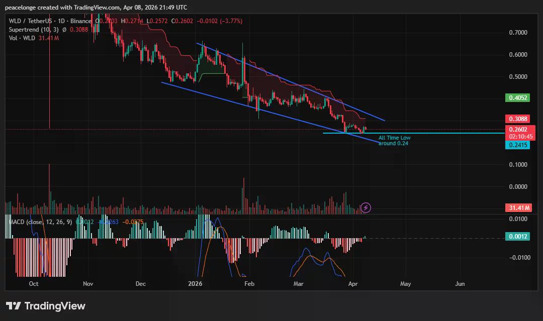 Akankah harga Worldcoin mencatat level terendah baru sepanjang masa saat batas bawah channel menurun menyatu pada support $0,24? - 1