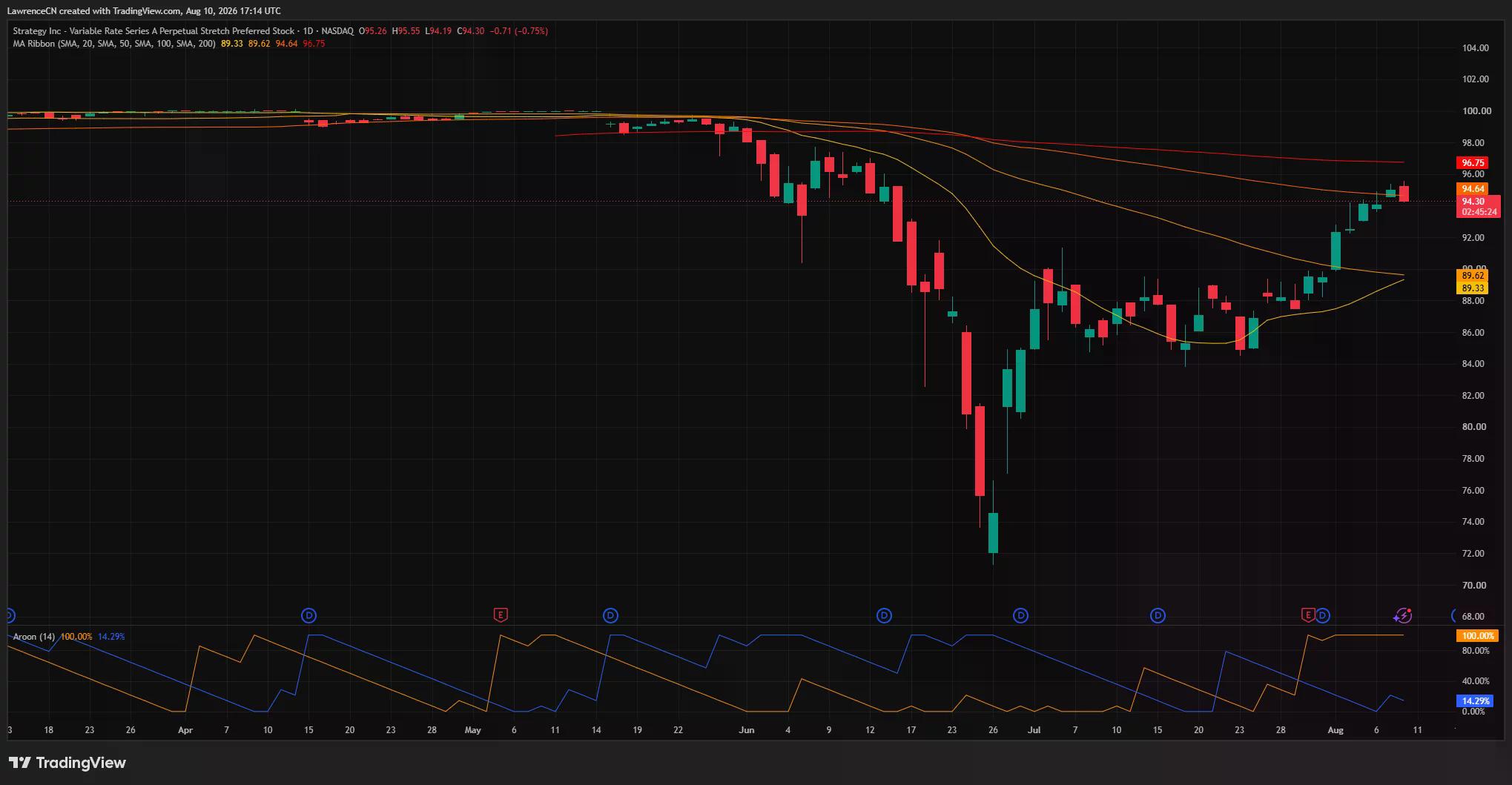 STRC daily chart shows a recovery to $94.30, with resistance near $96.75 and support around $89.50.