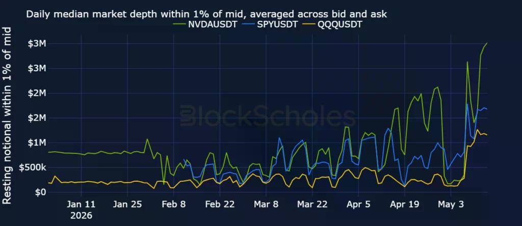 Daily median of resting notional (USD) within 1% of the mid price, averaged across bid and ask.