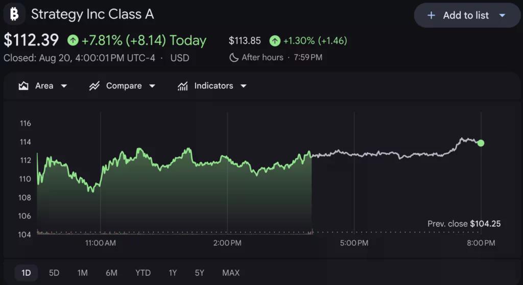 مخطط أسعار أسهم Strategy، المصدر: Google Finance