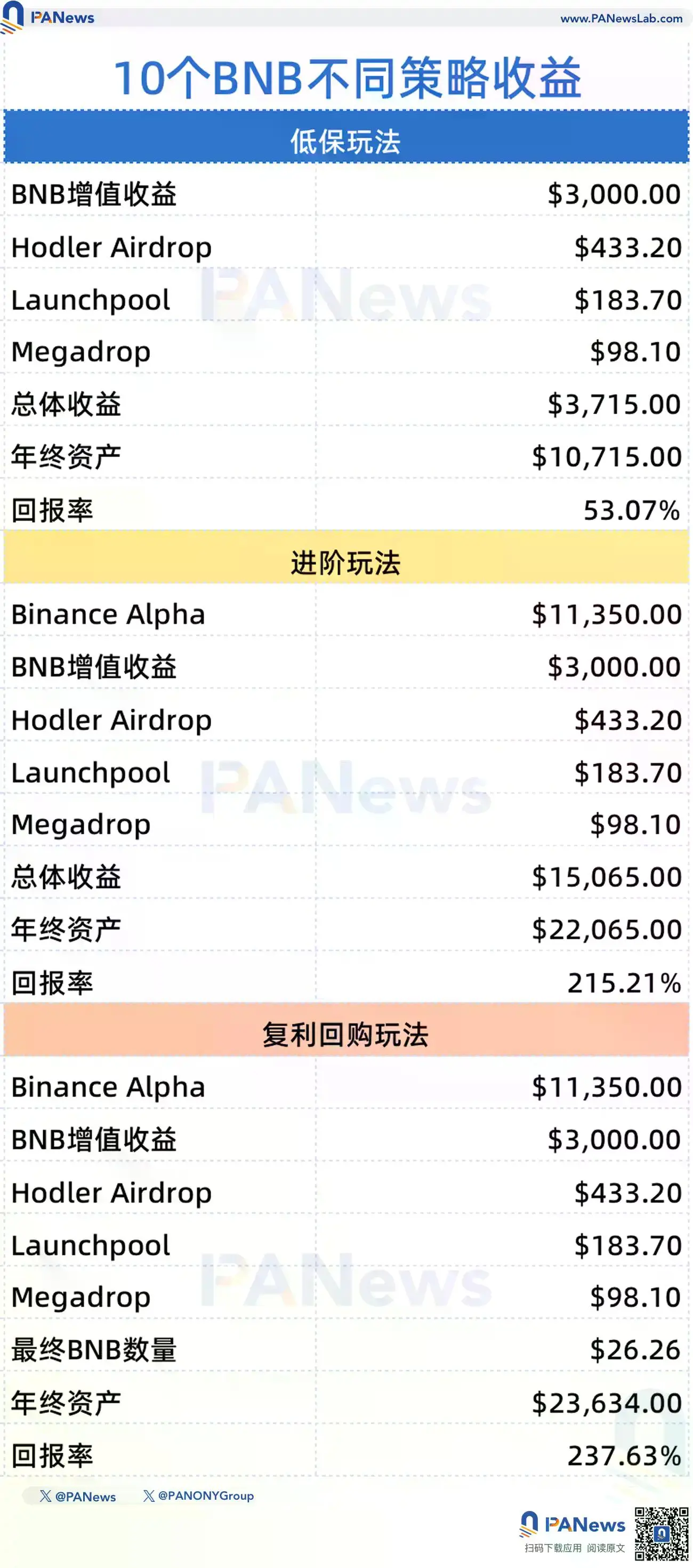 懒人躺赚秘籍2.0:2025年持有10个BNB,靠Alpha和生态“低保”跑赢99%代币