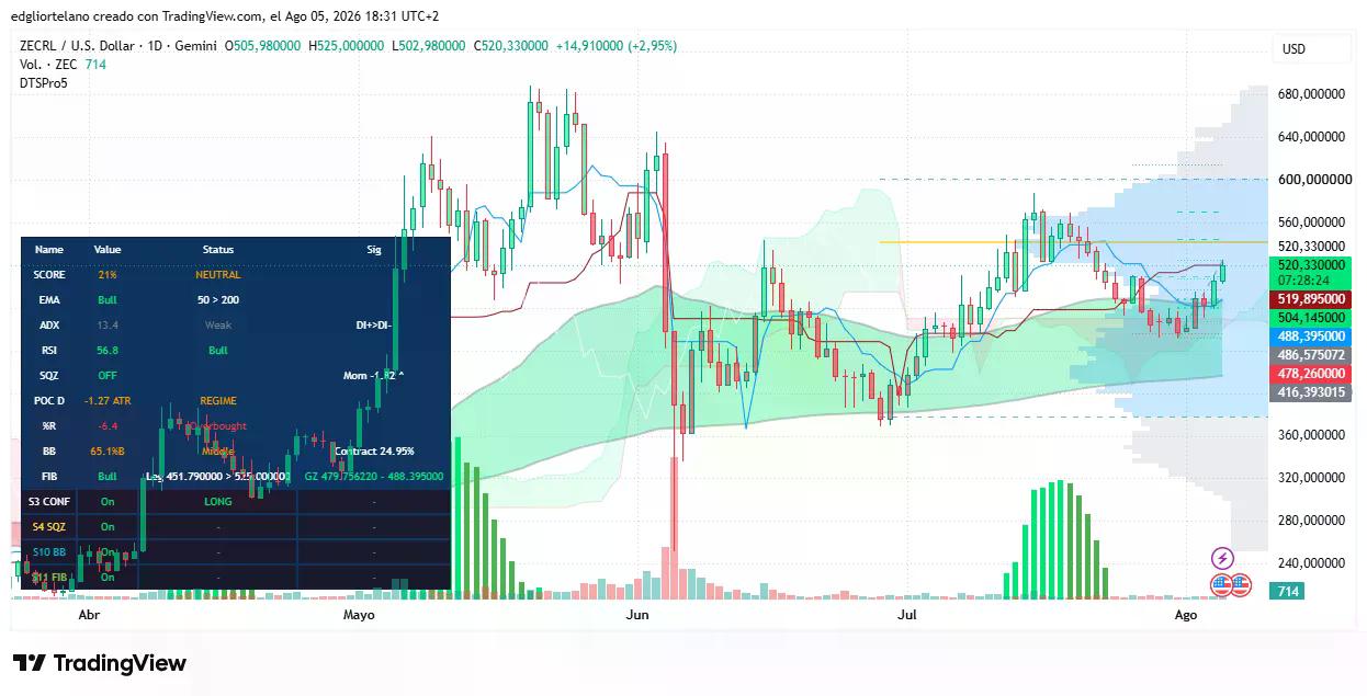 Data ng presyo ng Zcash. Larawan: Tradingview