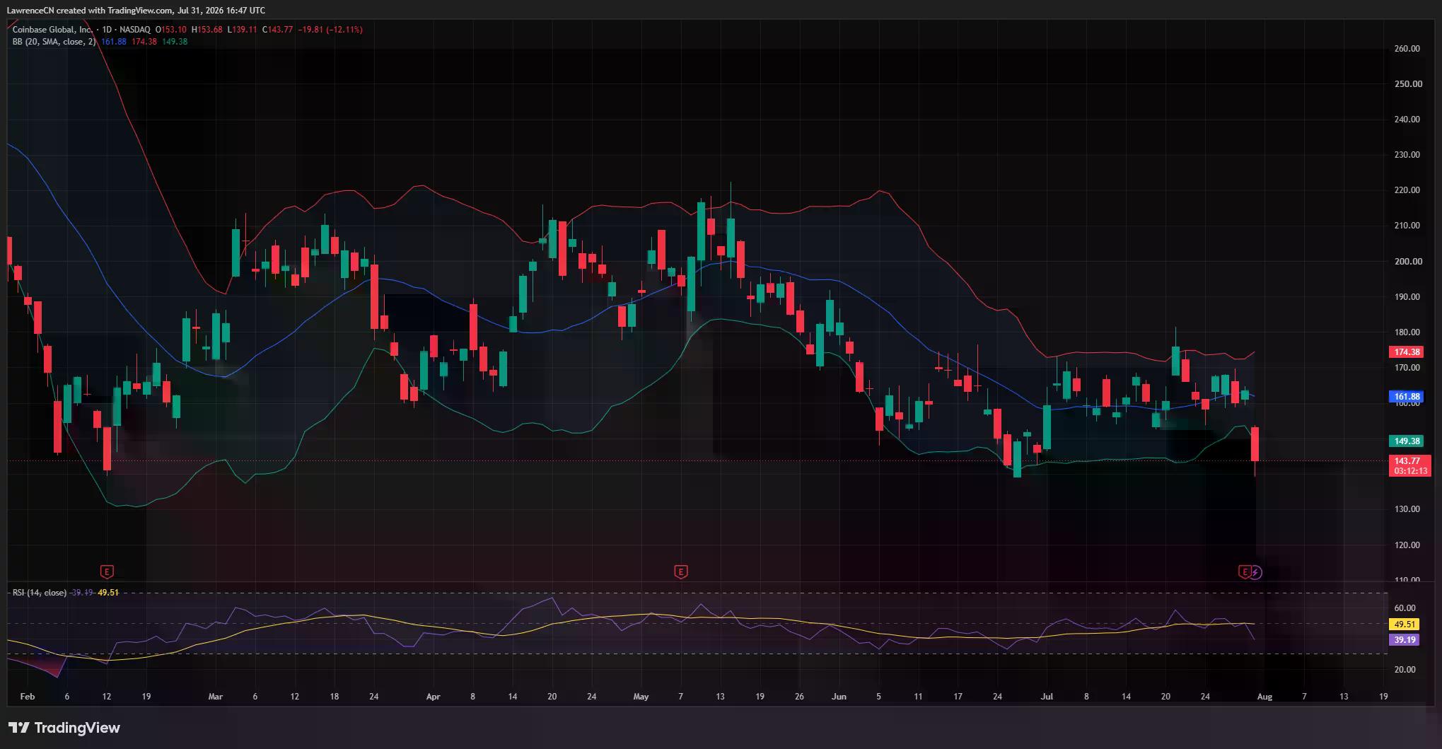 Coinbase daily chart shows COIN plunging 12.1% to $143.77 below its lower Bollinger Band, while RSI falls to 39.19.