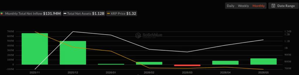 Entrada Líquida de ETF Spot de XRP, fonte: SoSoValue