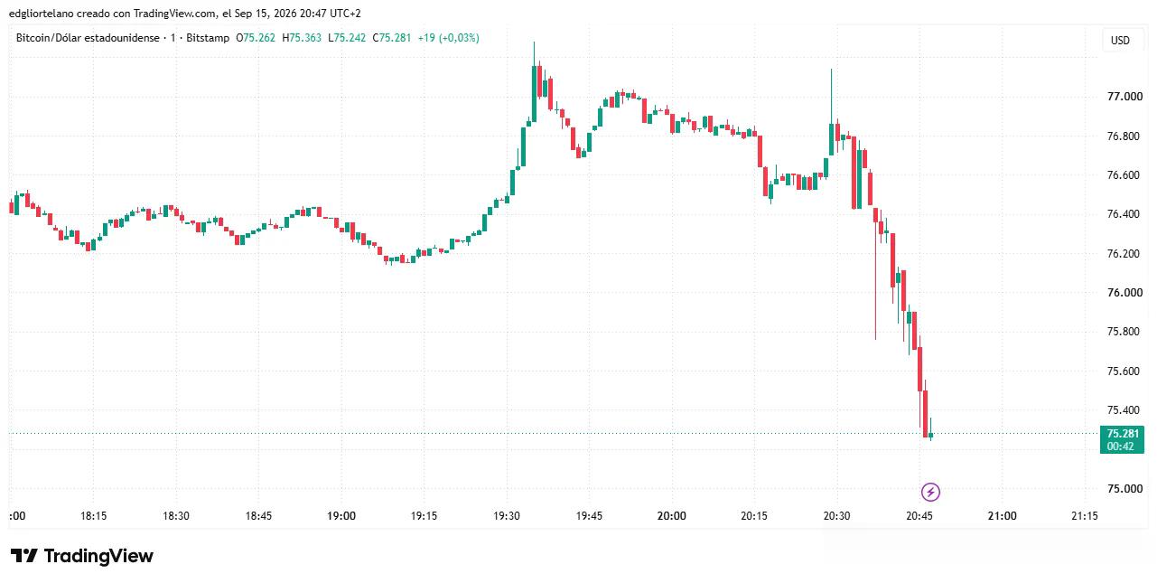 Données de prix du Bitcoin. Image : Tradingview
