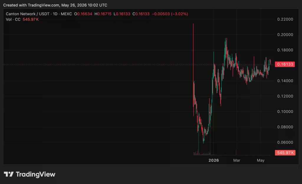 Canton price chart, source: crypto.news