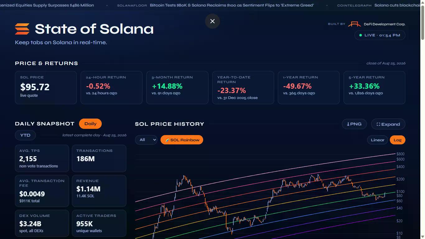 Solana data dashboard. Image: State of Solana