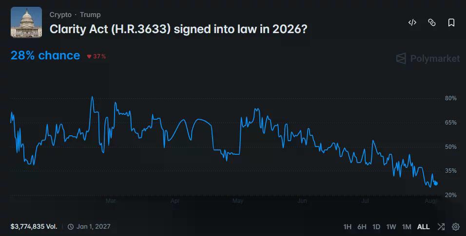 Polymarket chart showing CLARITY Act passage odds falling to 28% by August, with $3.77 million in trading volume.
