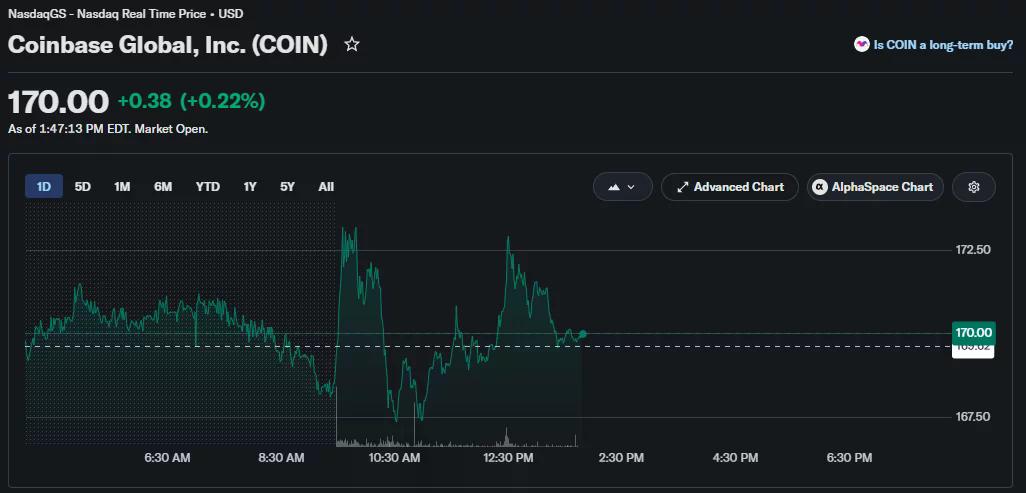 Acțiunile Coinbase se tranzacționează în jurul valorii de 170 USD, cu câștiguri modeste în timpul tranzacționării intraday pe 16 iunie.
