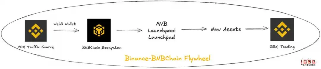 IOSG:港口与新城,BNB Chain与Base的两种加密世界观