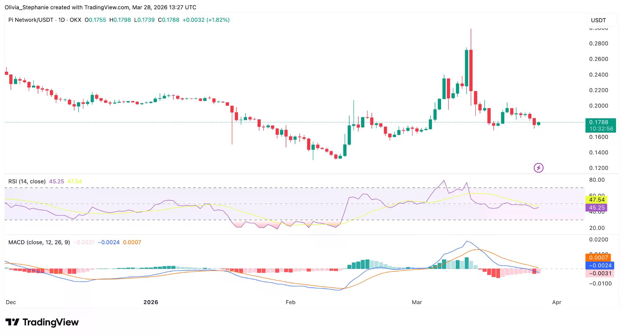 Grafik harga PI | Sumber: TradingView