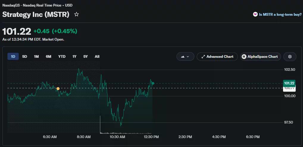 ارتفع سهم MSTR إلى 101.22 دولارًا خلال تداولات يوم الثلاثاء بعد تعافيه من انخفاض مبكر خلال اليوم.