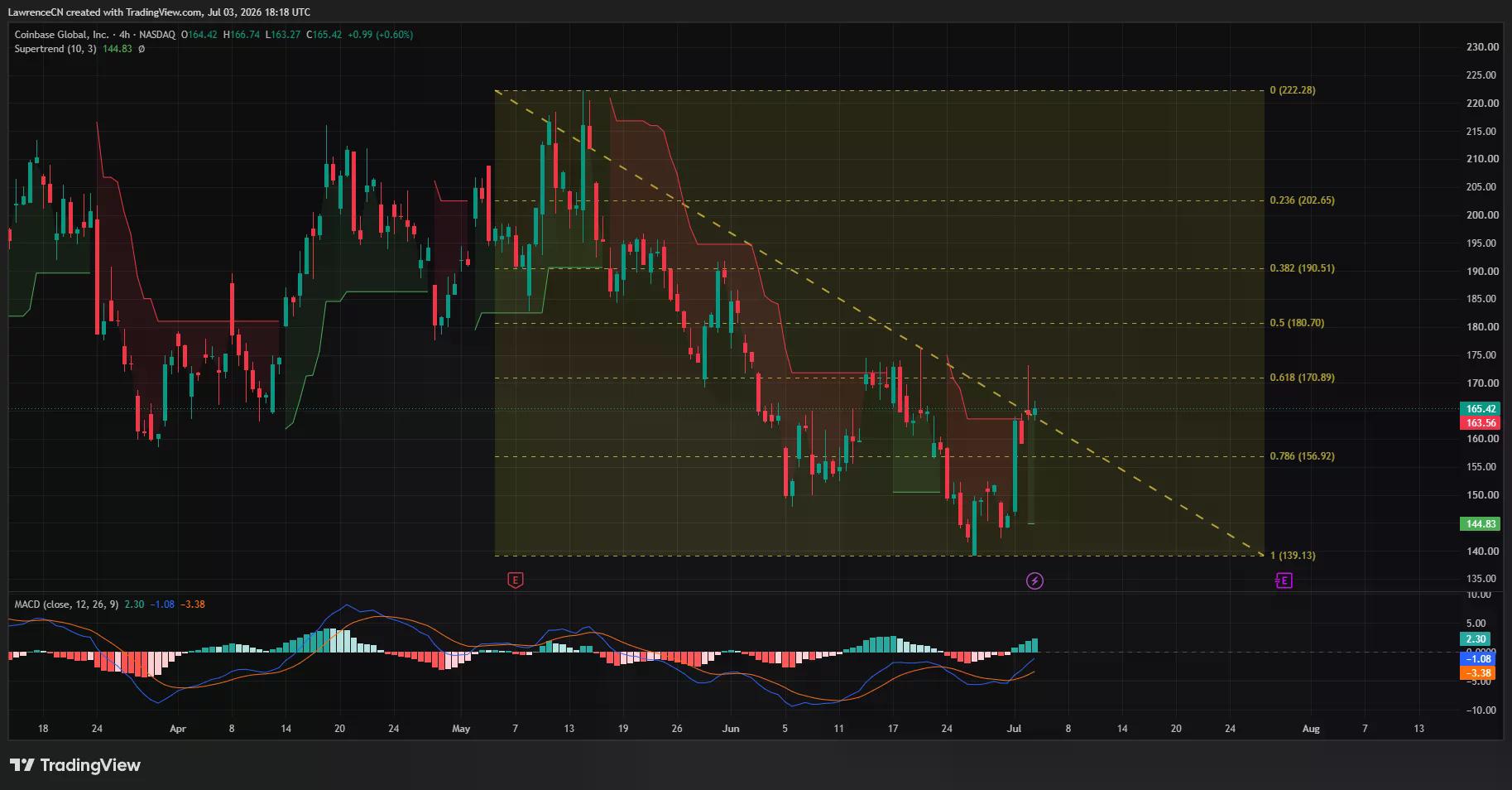 الرسم البياني لسهم كوين بيس على مدار 4 ساعات يظهر الارتداد نحو مستوى فيبوناتشي 61.8% مع تقاطع صعودي لمؤشر الماكد.