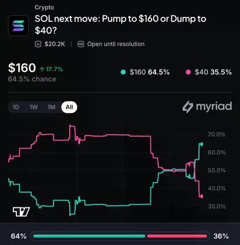 Myriad: SOL next move: Pump to $160 or Dump to $40? Click to make your prediction.