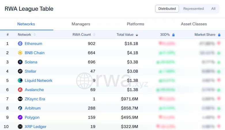 Tabla de clasificación de RWA que muestra a Ethereum liderando los activos del mundo real tokenizados con $16.1 mil millones en valor y casi el 48% de cuota de mercado.