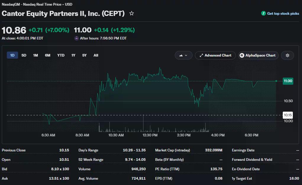 Cantor Equity Partners II (CEPT) stock chart showing a 7% gain to $10.86 at market close, with shares rising further to $11.00 in after-hours trading.