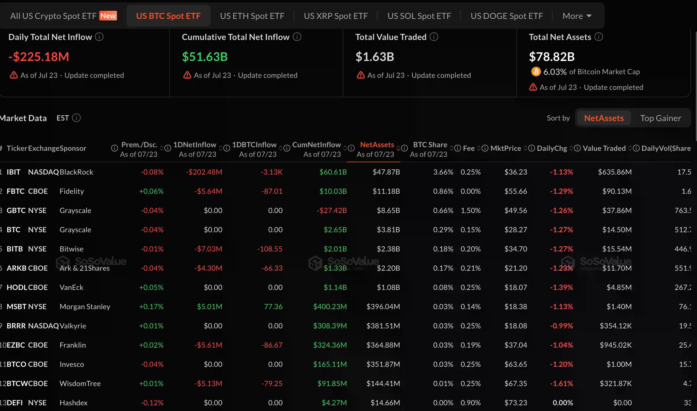 Données des ETFs Bitcoin. Image: SoSoValue