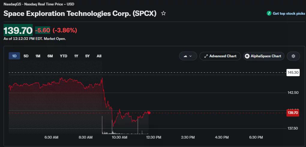Biểu đồ cổ phiếu SpaceX (SPCX) cho thấy cổ phiếu đang giao dịch ở mức 139,70 đô la, giảm 3,86% trong ngày, sau khi giảm xuống dưới mức 140 đô la trước khi có sự phục hồi nhẹ.