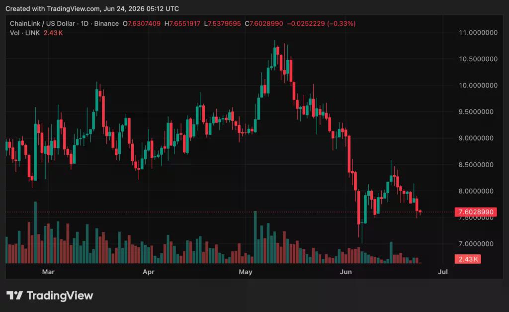 Graphique du prix de Chainlink (LINK), source: crypto.news