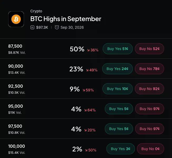Myriad: How high will Bitcoin go? Click to make your prediction.