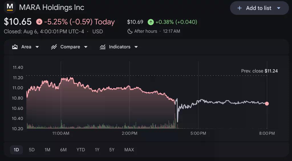 Bumaba ang Bitcoin holdings ng MARA ng 29% habang umabot sa $611M ang pagkalugi sa Q2 - 2