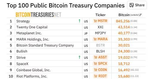 BitcoinTreasuries data ranks SpaceX eighth among corporate Bitcoin holders with 18,712 BTC.