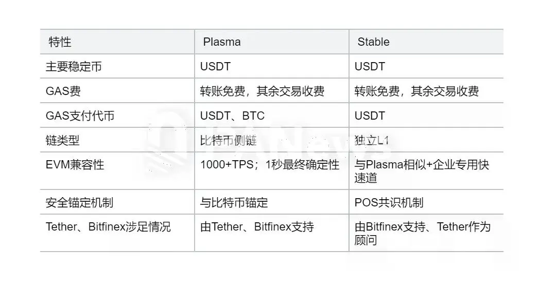 USDT的基建革命:稳定币公链Plasma与Stable是全球支付重塑者还是精巧的营销叙事?
