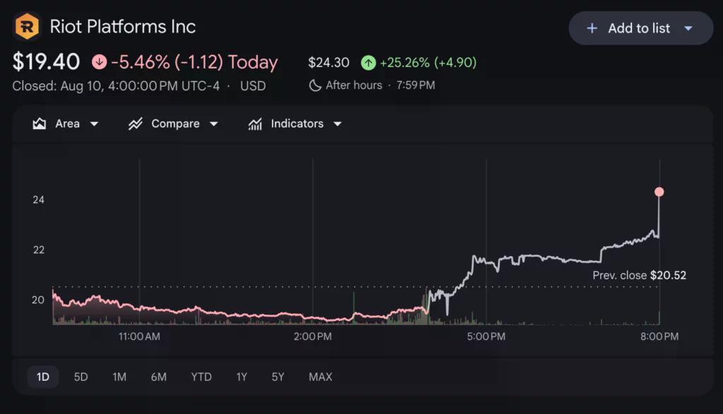 Riot platform shares price chart, source: Google Finance