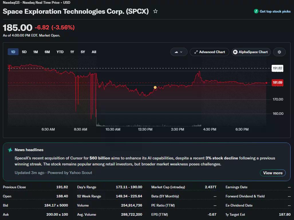 SpaceX stock closes at $185, showing a 3.56% daily decline with a market capitalization of about $2.44 trillion.
