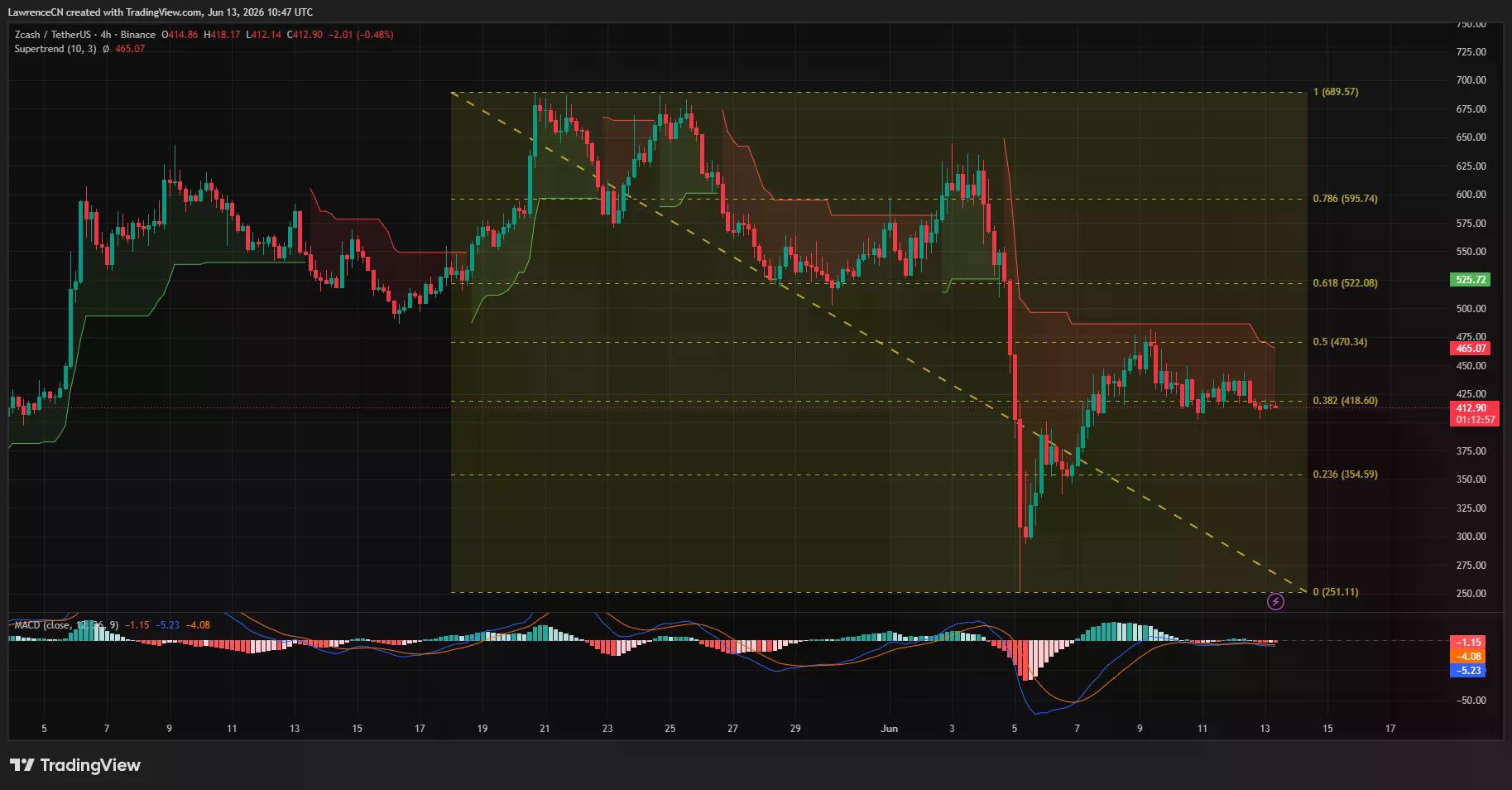 Zcash 4-hour price chart.