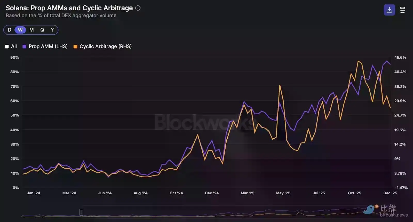 深度拆解Solana DEX:谁在瓜分订单流,谁被淘汰出局?