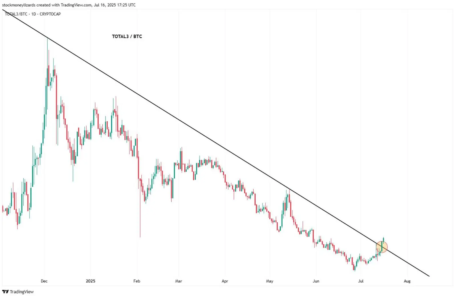 比特币主导地位跌至4个月低点,ETH、XRP纷纷创出新高,三张图表显示山寨季已到!