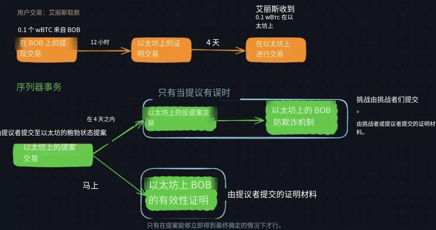 波场TRON行业周报:11月高失业率&低物价指数巩固加密市场筑底行情,详解连接BTC安全性与ETH DeFi 的原生桥BOB