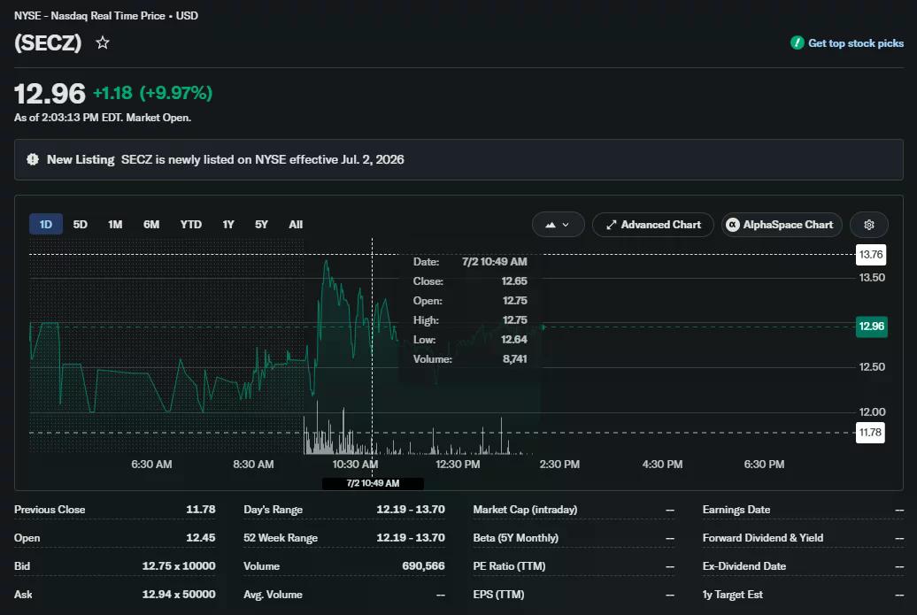 SECZ stock rises nearly 10% to $12.96 during its NYSE debut, with the intraday chart showing volatile trading and an early session high near $13.70.
