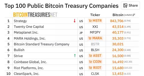 A Strive ocupa o sétimo lugar entre as empresas públicas com tesouraria em Bitcoin, com 16.500 BTC, à frente da Coinbase e da Riot Platforms.