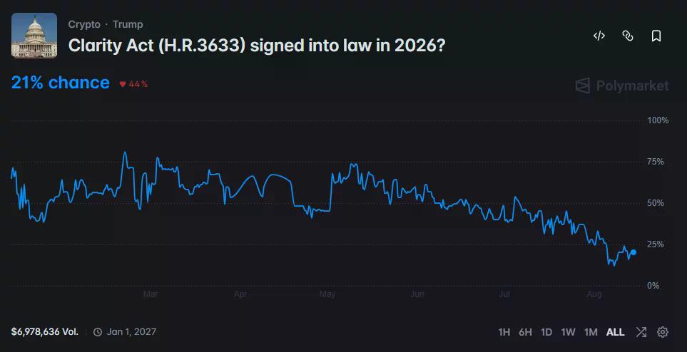 Polymarket chart shows the CLARITY Act’s 2026 passage odds falling to 21%, with nearly $7 million in trading volume.