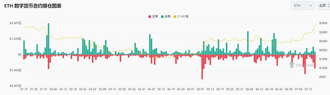 比特币主导地位跌至4个月低点,ETH、XRP纷纷创出新高,三张图表显示山寨季已到!
