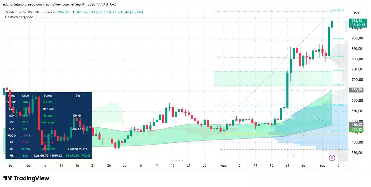 Données de prix Zcash (ZEC). Image : Tradingview