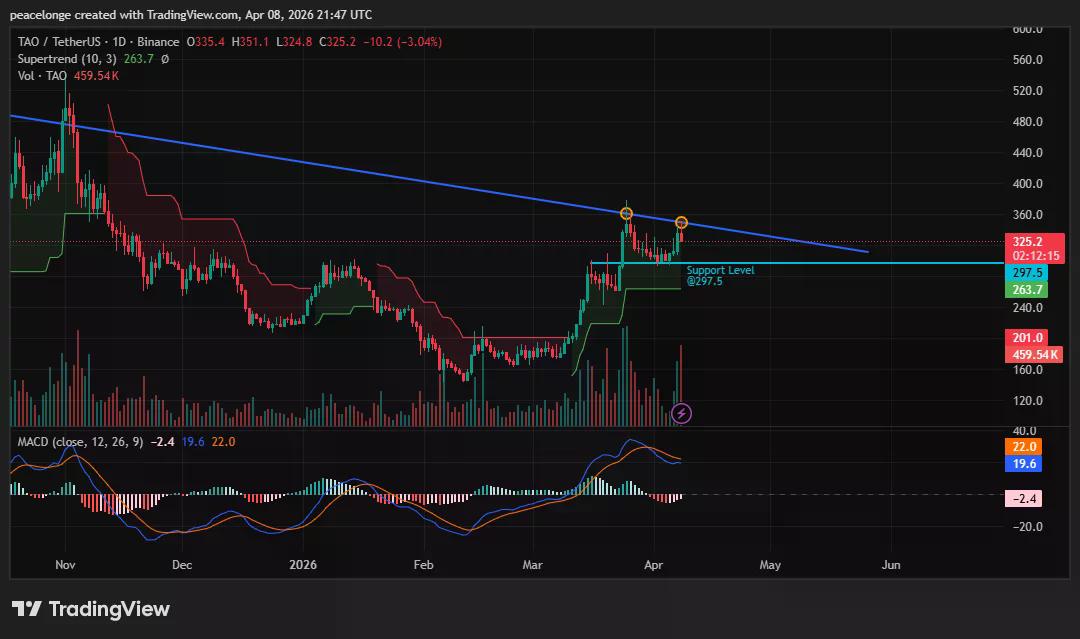 Akankah harga Bittensor turun ke $297 karena penolakan ganda pada garis tren menurun memicu persilangan MACD bearish? - 1