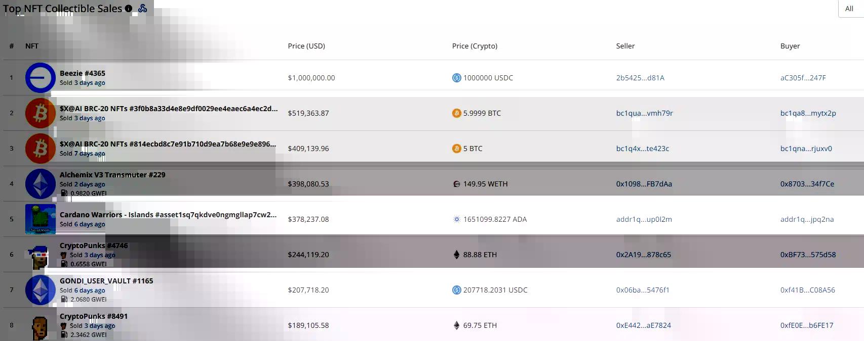 CryptoSlam’s top NFT sales table shows Beezie #4365 first at $1 million, followed by two $X@AI BRC-20 NFT sales at about $519,364 and $409,140.