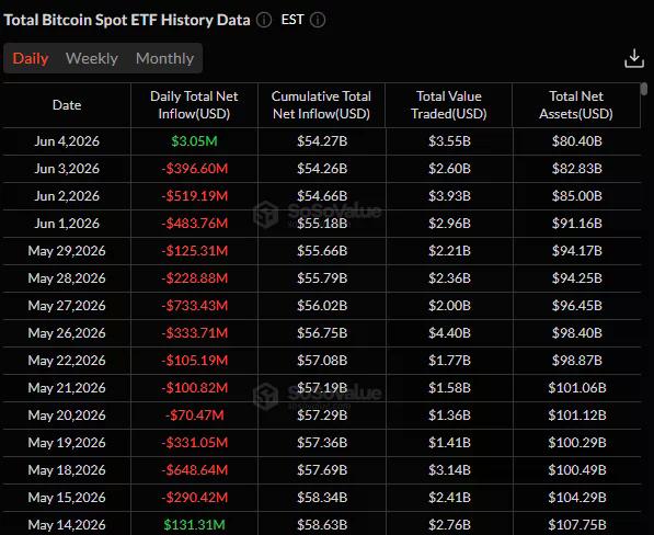 ETF-urile spot Bitcoin înregistrează o intrare de 3,05 milioane de dolari pe 4 iunie, punând capăt unei serii de 13 zile de ieșiri.