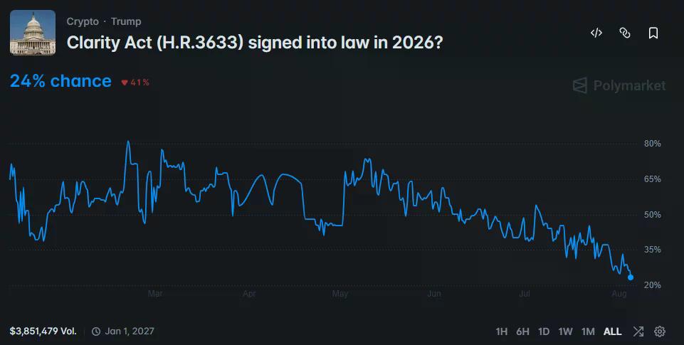 Ipinapakita ng chart ng Polymarket ang posibilidad ng pagpasa ng CLARITY Act sa 2026 na bumaba sa pinakamababang 24% pagsapit ng unang bahagi ng Agosto.