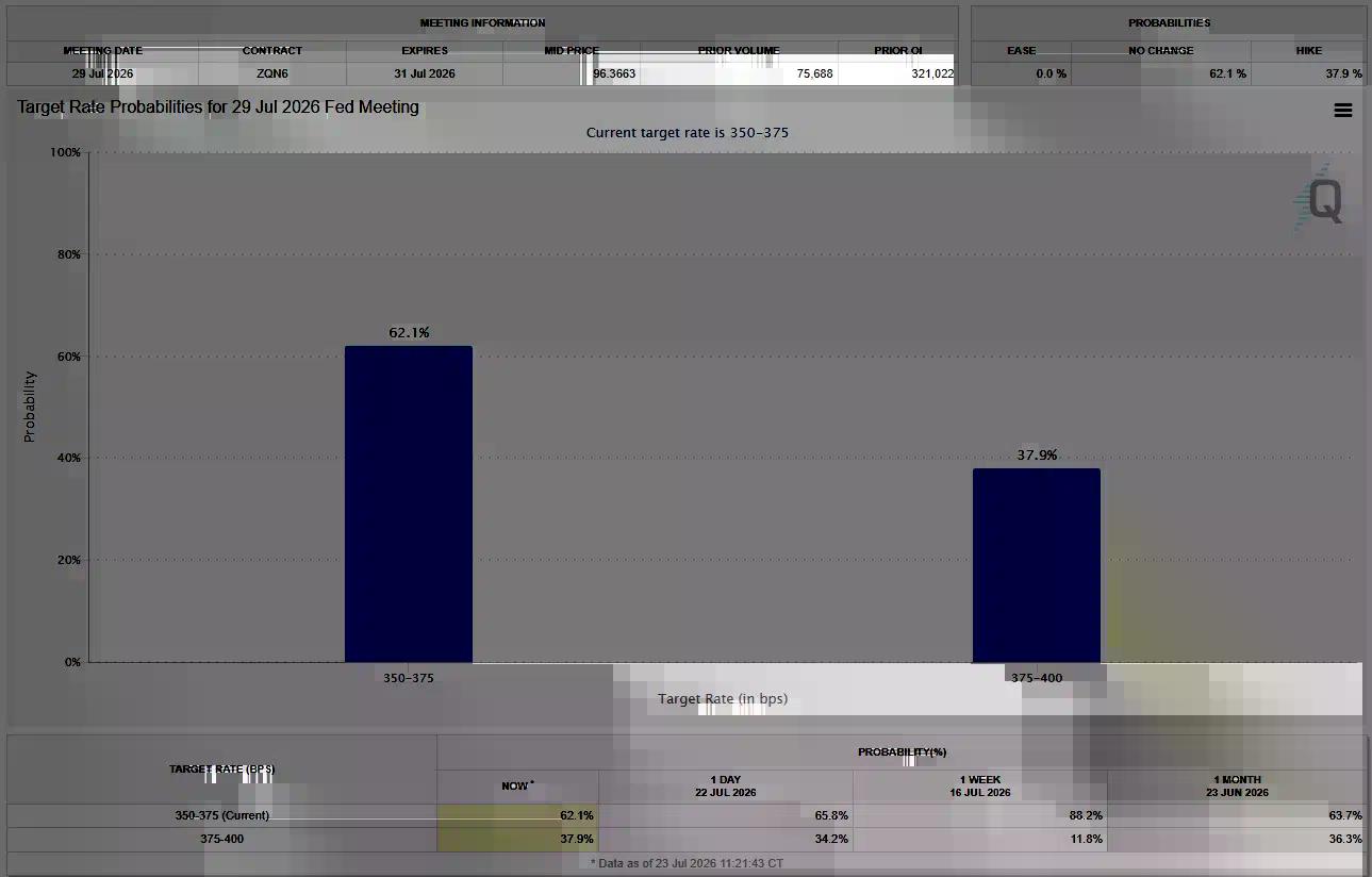 Le graphique CME FedWatch montre une probabilité de 62,1 % de ne pas changer les taux et une probabilité de 37,9 % d'une hausse de la Fed en juillet.