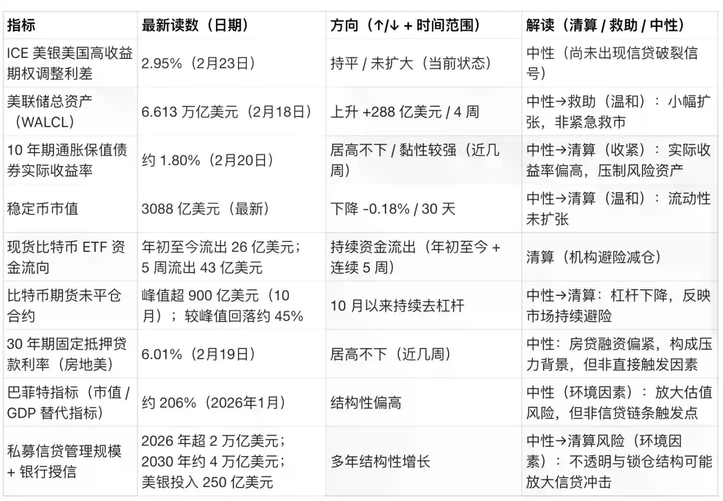 巴菲特指标爆表,比特币正站在宏观十字路口