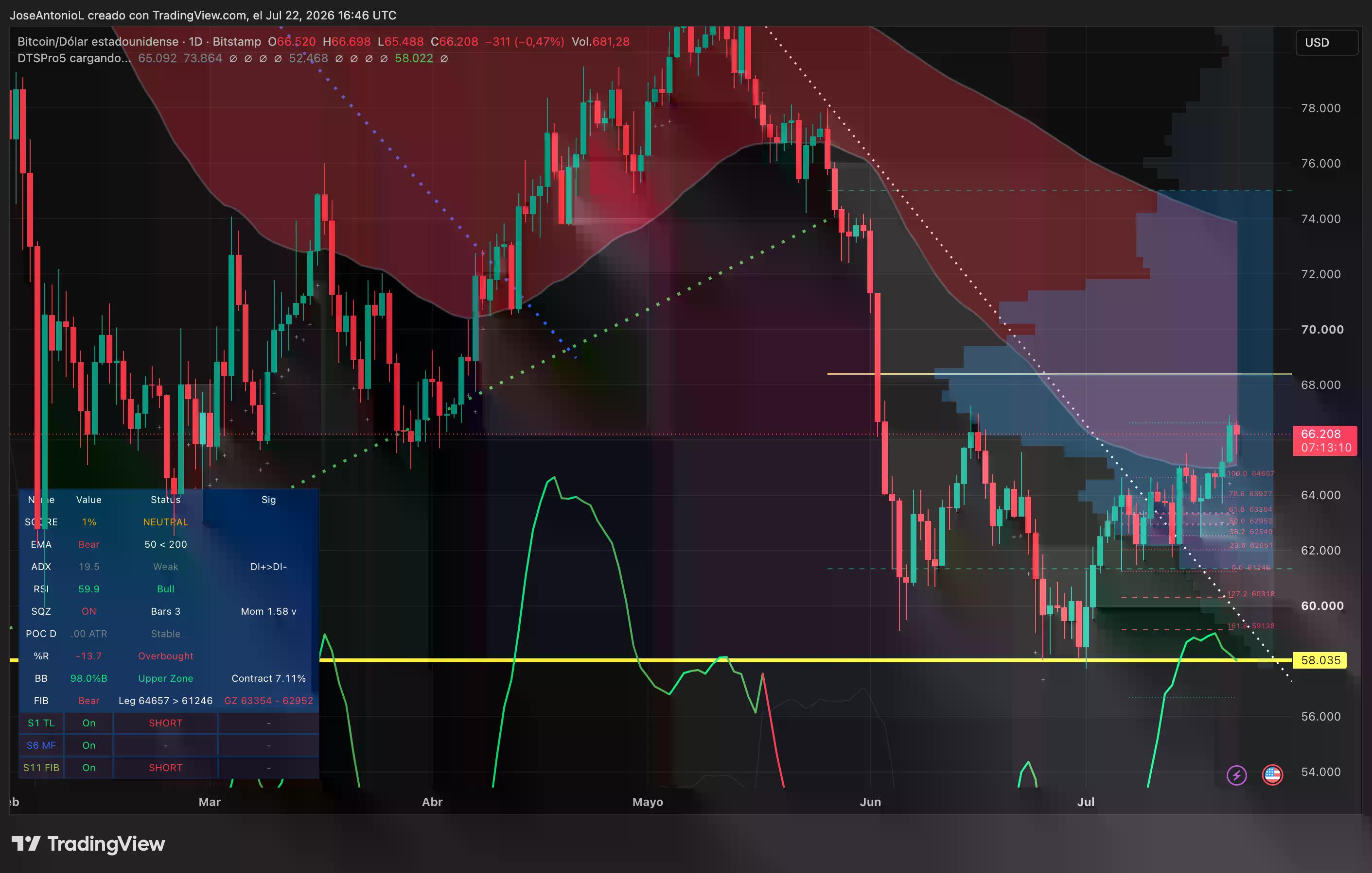 Données sur le prix du Bitcoin. Image : Tradingview