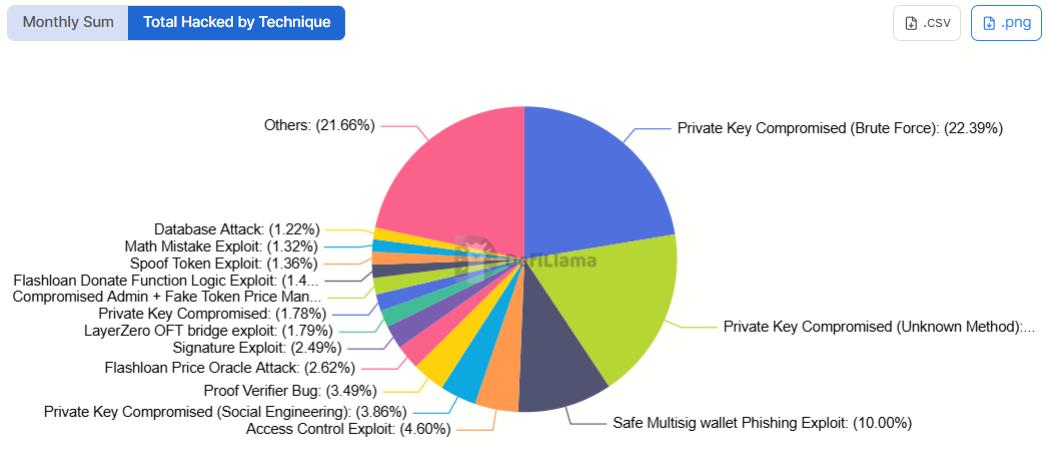Hackers, Cybercrime, Cybersecurity, Hacks, DeFi, ETHCC